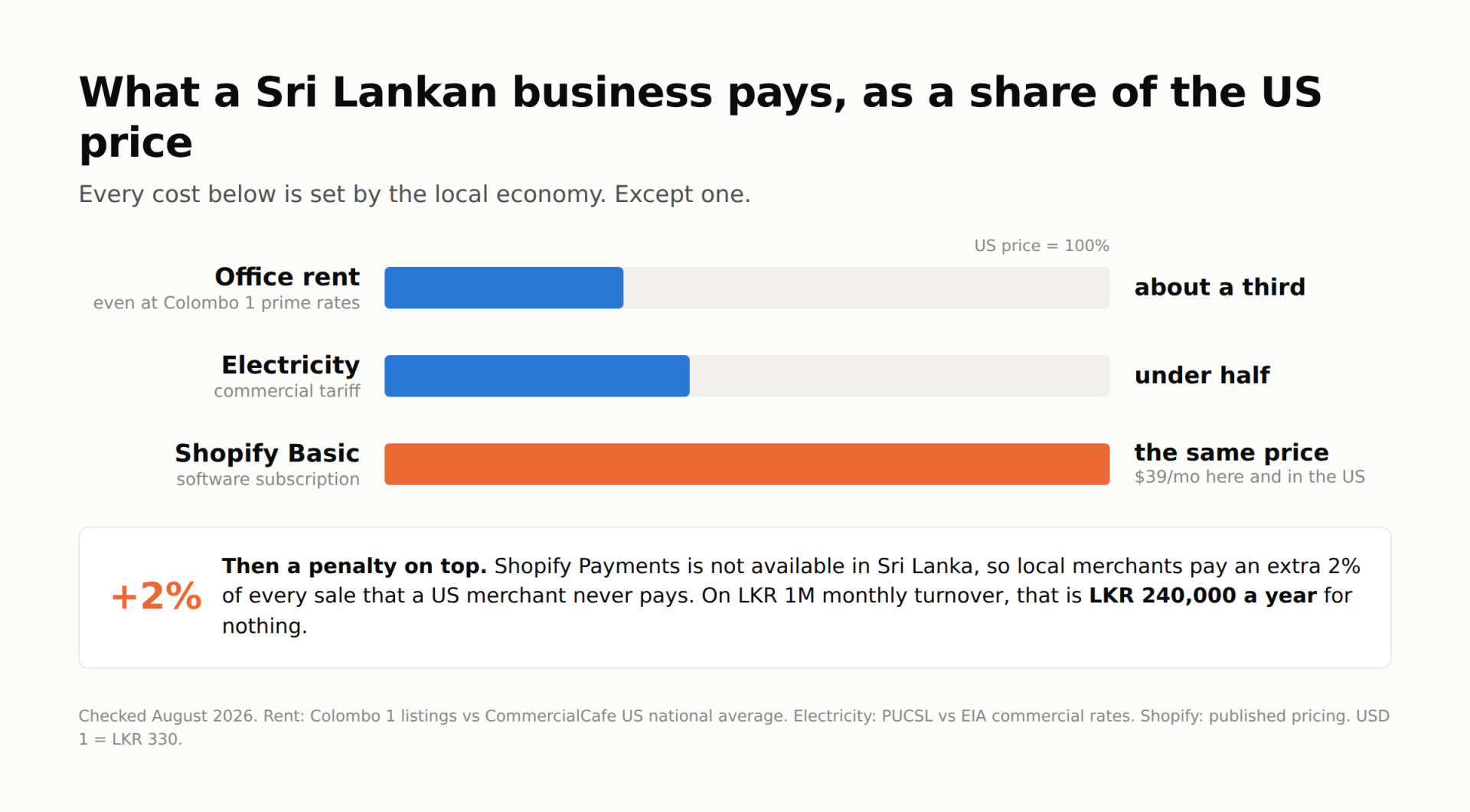 Bar chart comparing Sri Lankan costs to US prices: office rent about a third, electricity under half, Shopify Basic subscription the same price, plus a 2% transaction penalty.